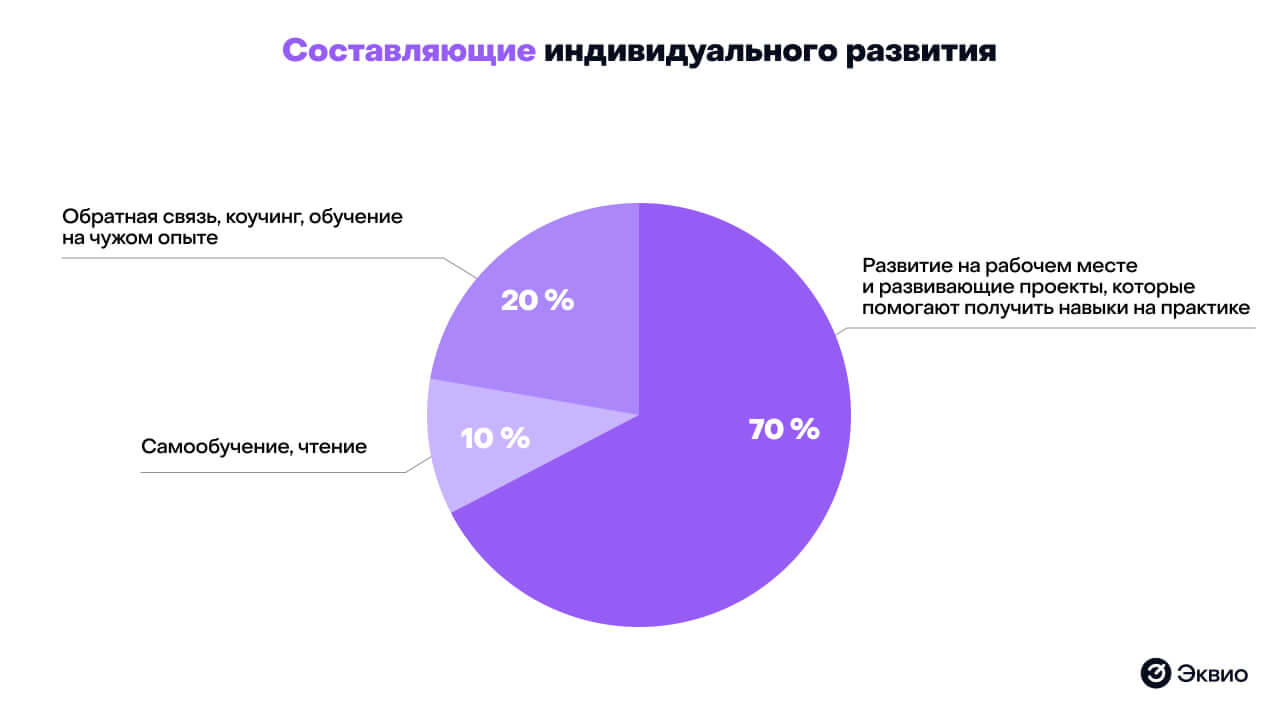 Составляющие индивидуального плана&nbsp;развития
