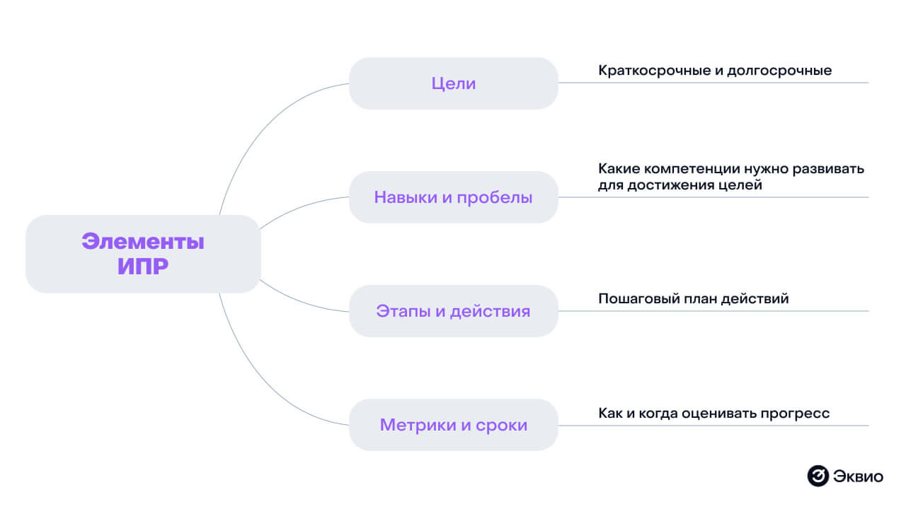 Из каких элементов состоит индивидуальный план&nbsp;развития