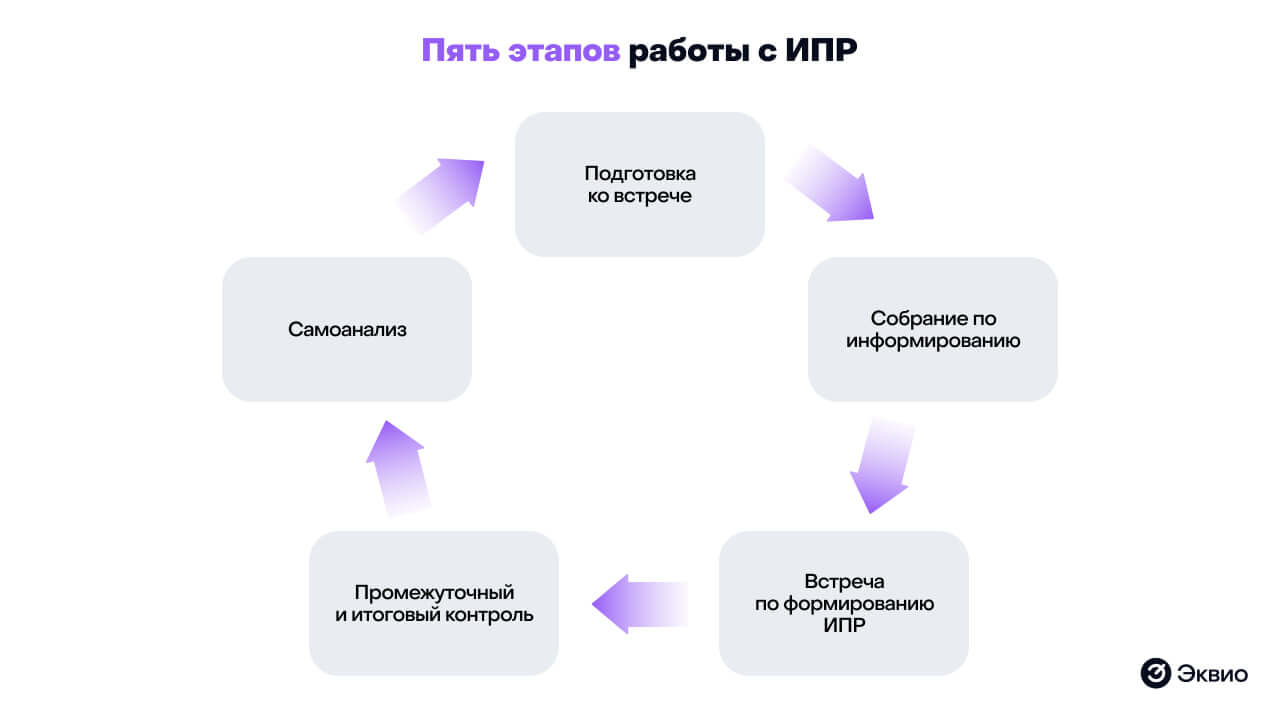 5 этапов работы с&nbsp;ИПР