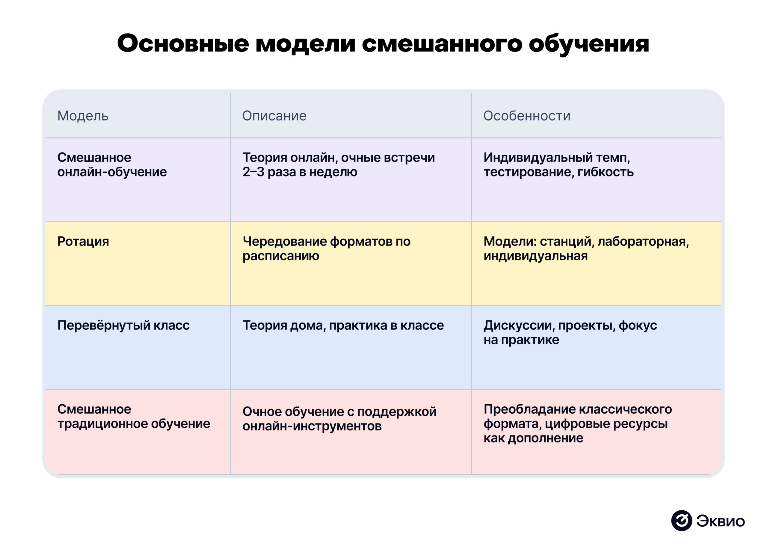 Основные модели смешанного обучения