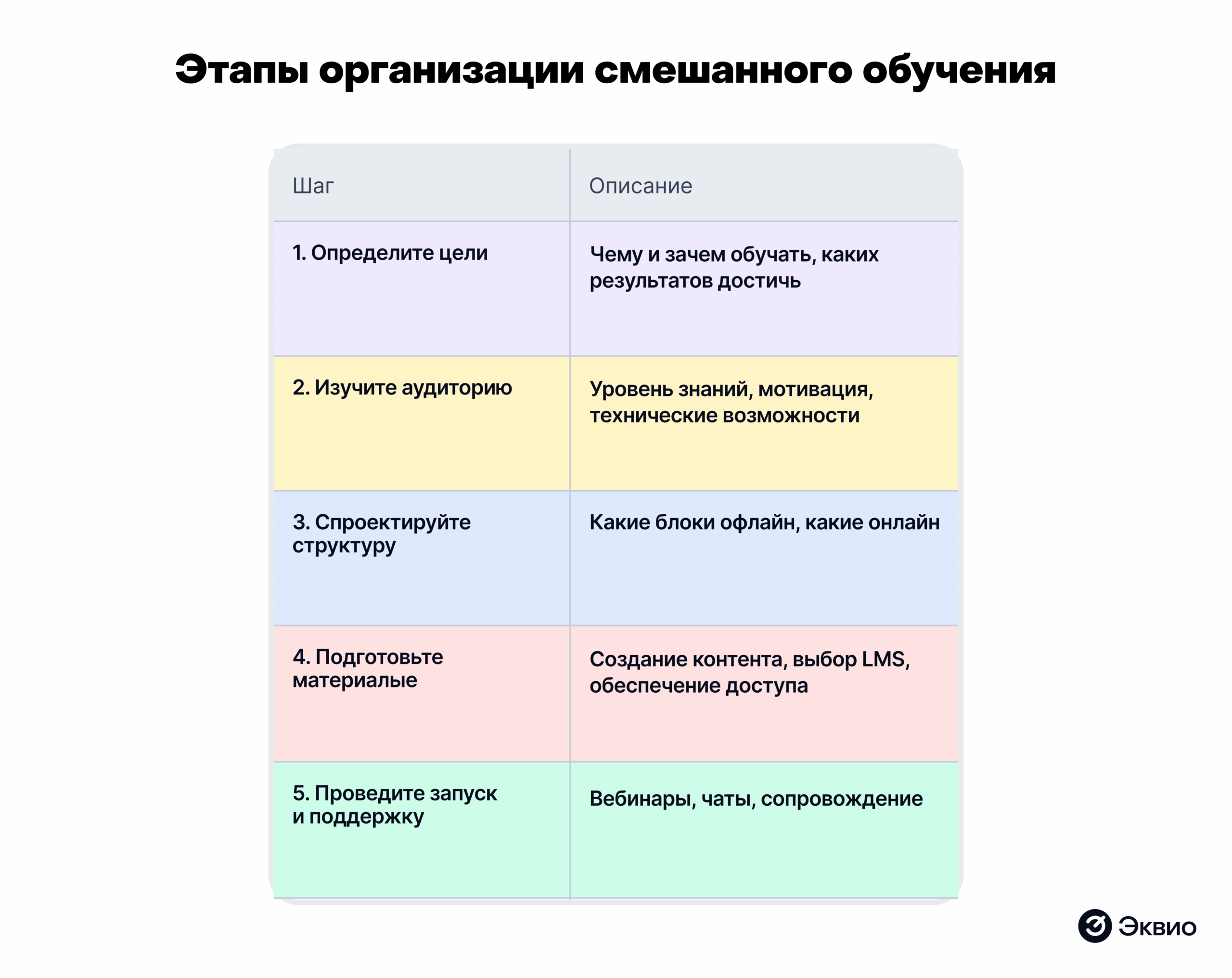 Этапы организации смешанного обучения