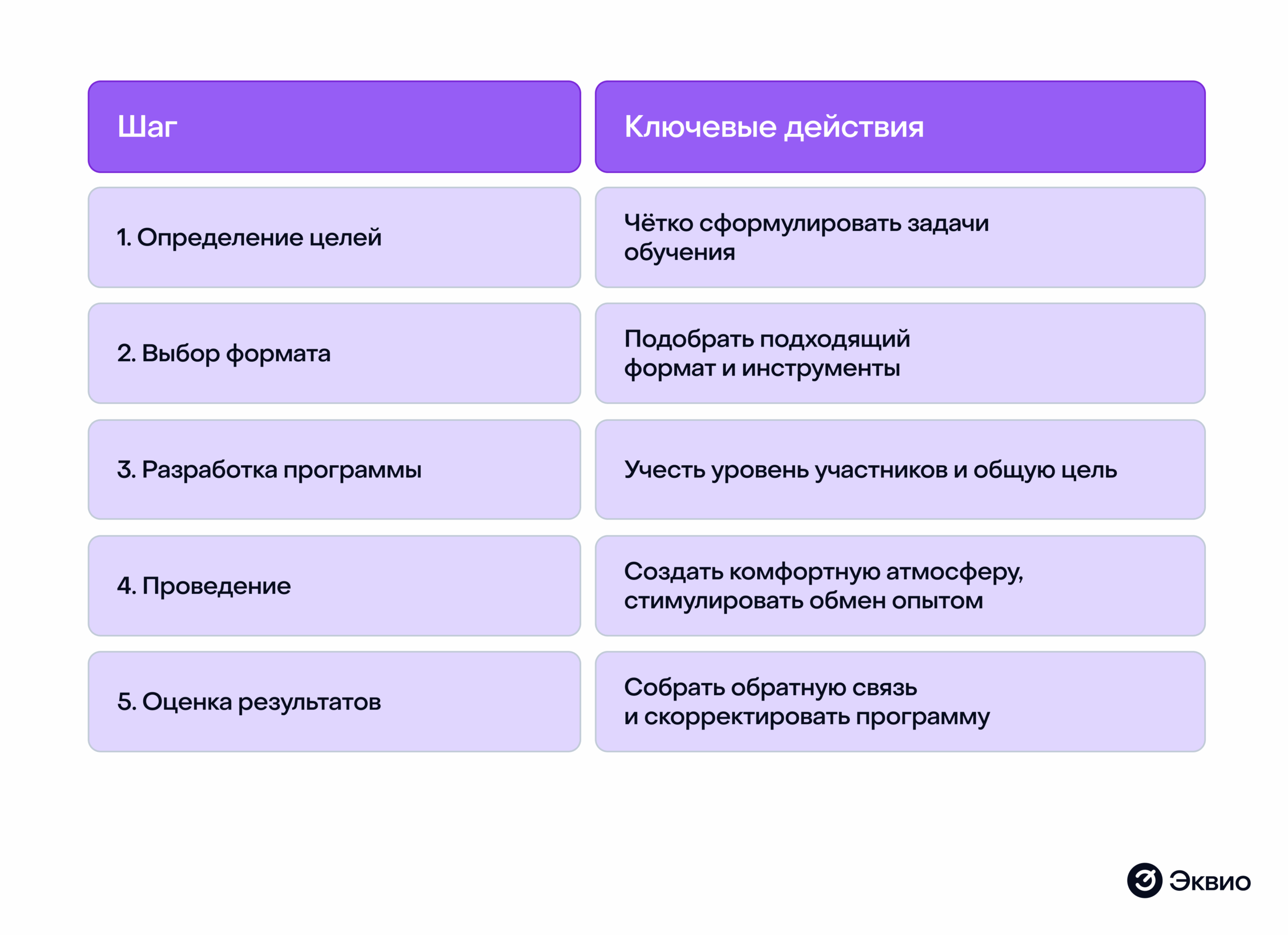 Пошаговое внедрение совместного обучения