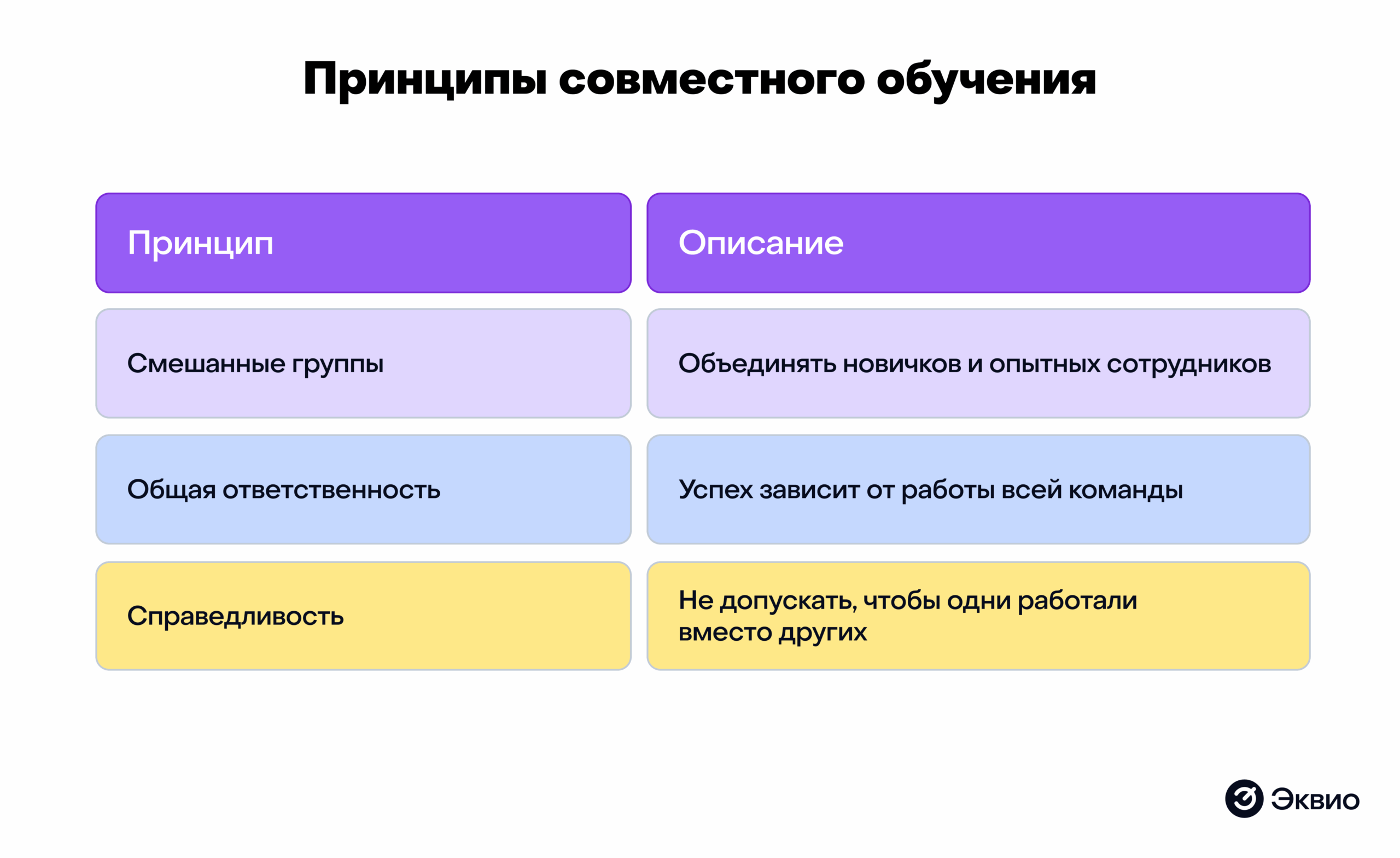 Принципы совместного обучения