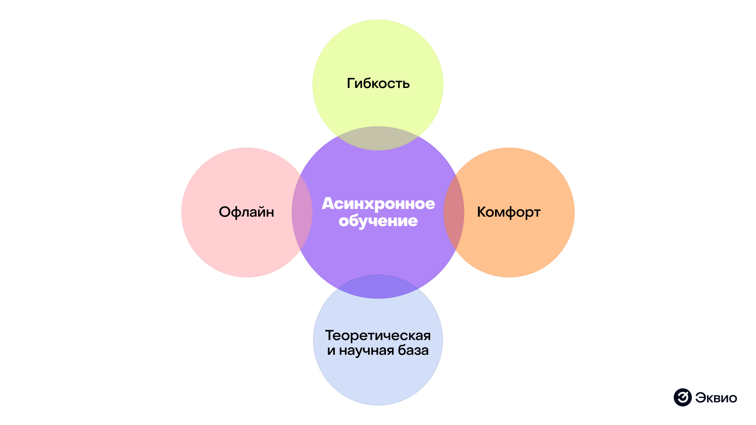 Форматы асинхронного обучения