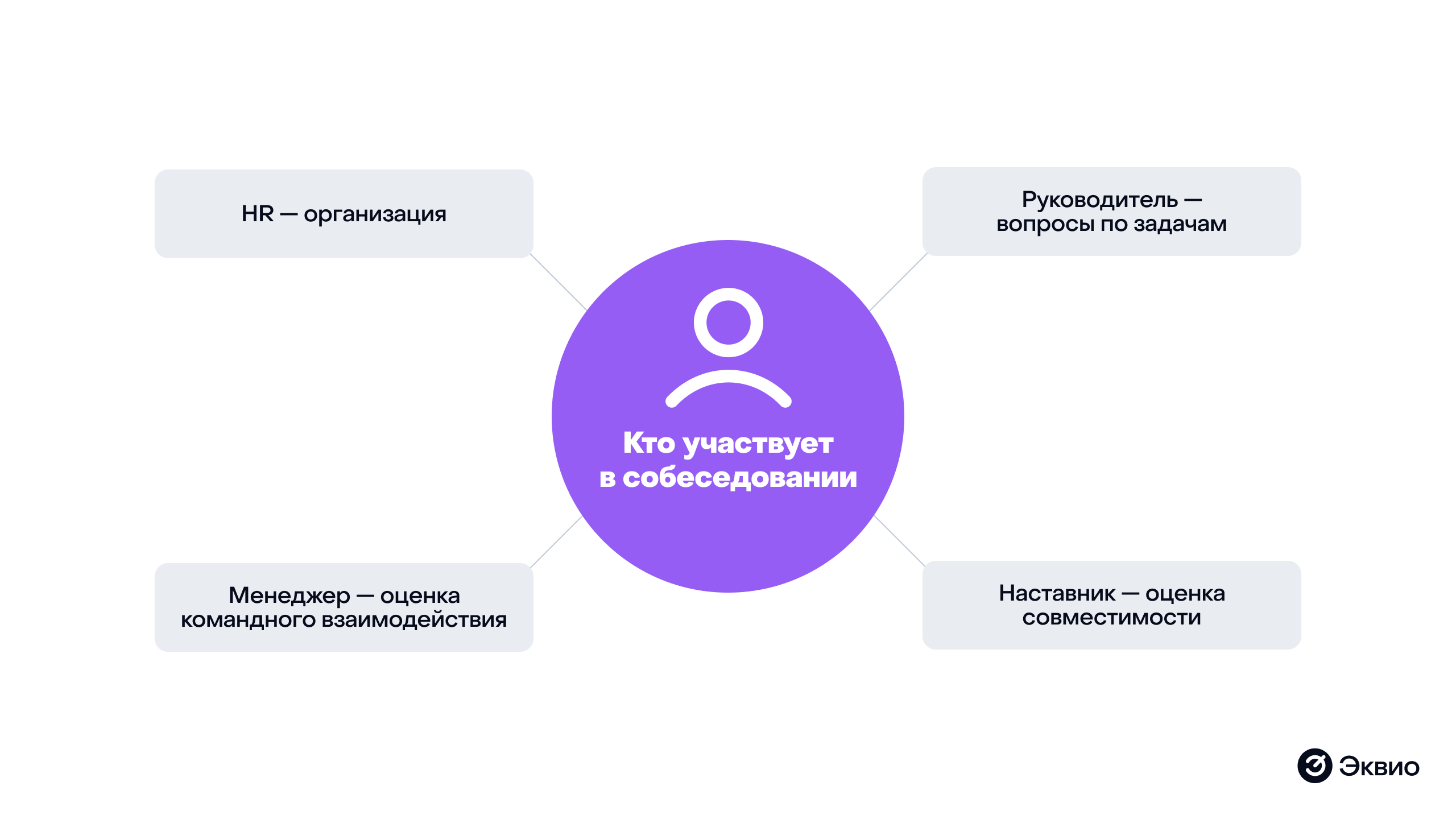 Кто участвует в&nbsp;собеседовании