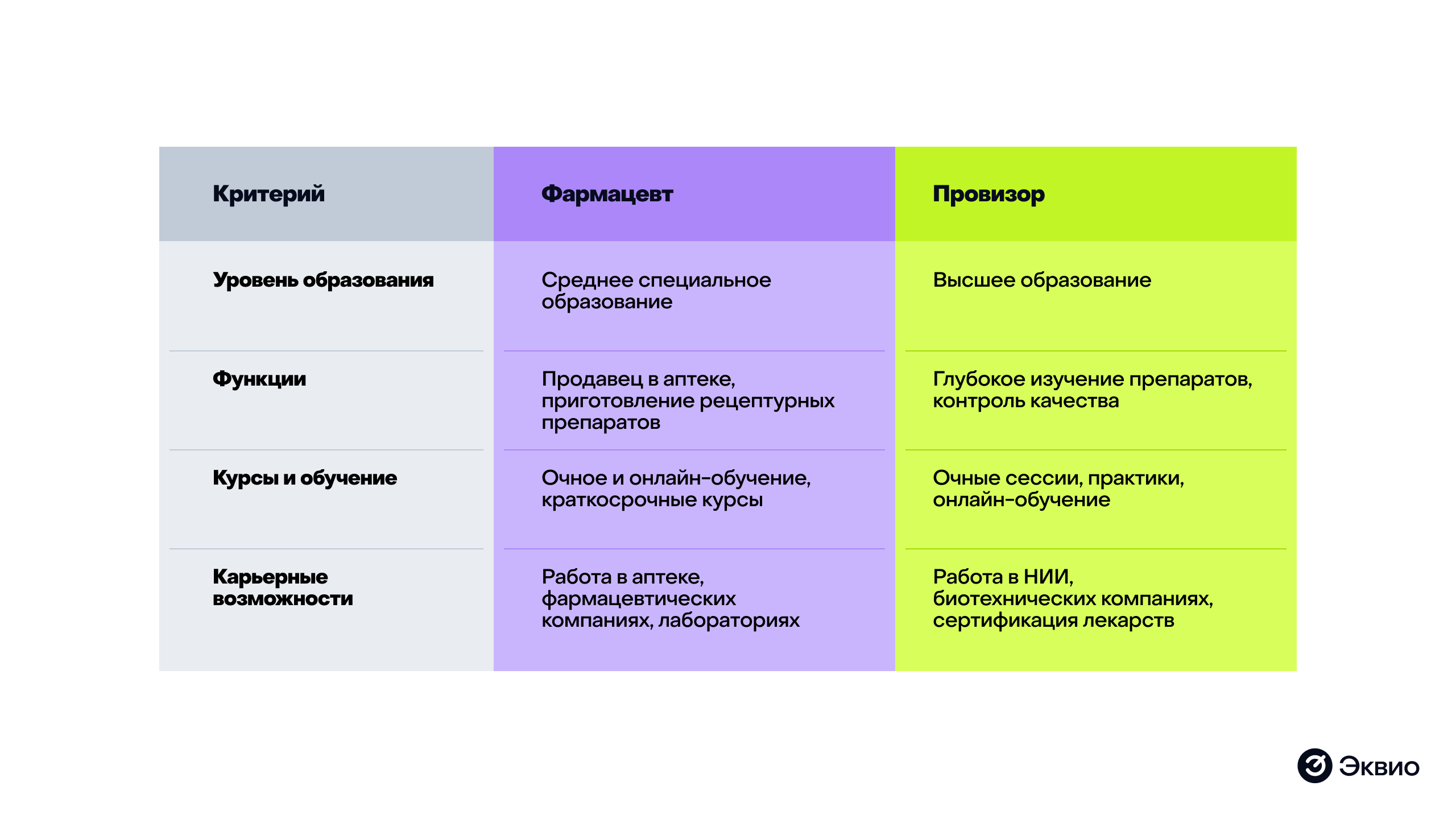 Как обучать фармацевтов и&nbsp;провизоров: сравнительная таблица