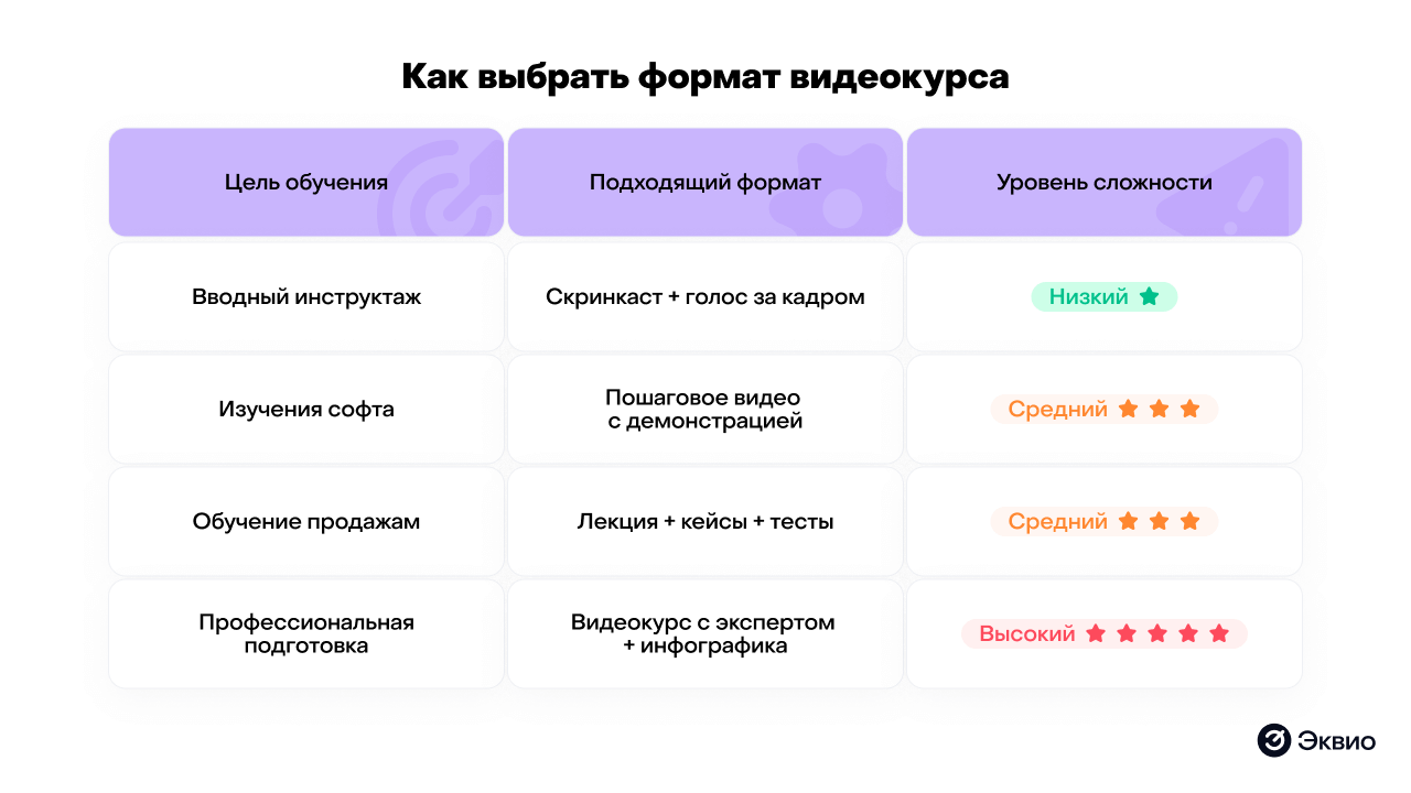 Как выбрать формат видеокурса