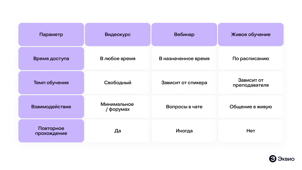 Сравнение видеокурсов с&nbsp;другими форматами