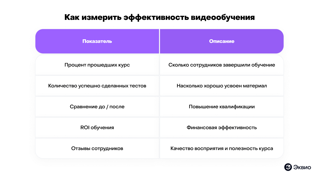 Как измерить эффективность видеообучения