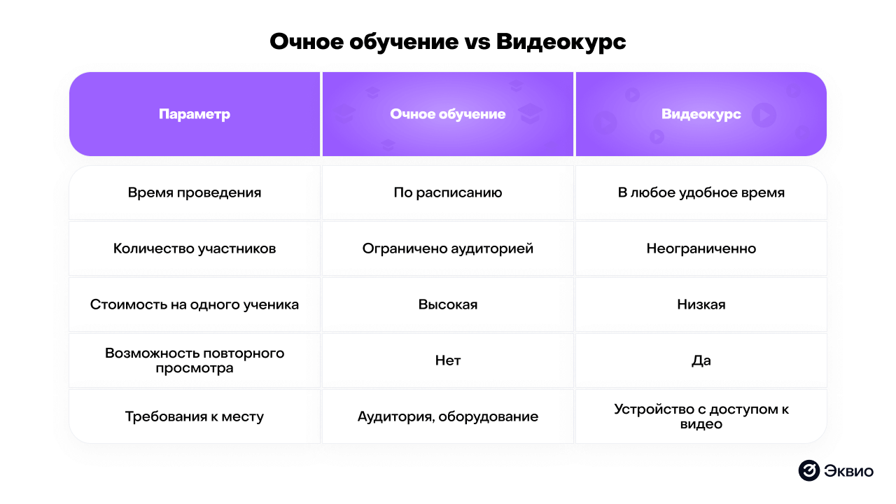 Сравнение очного обучения и&nbsp;видеоуроков