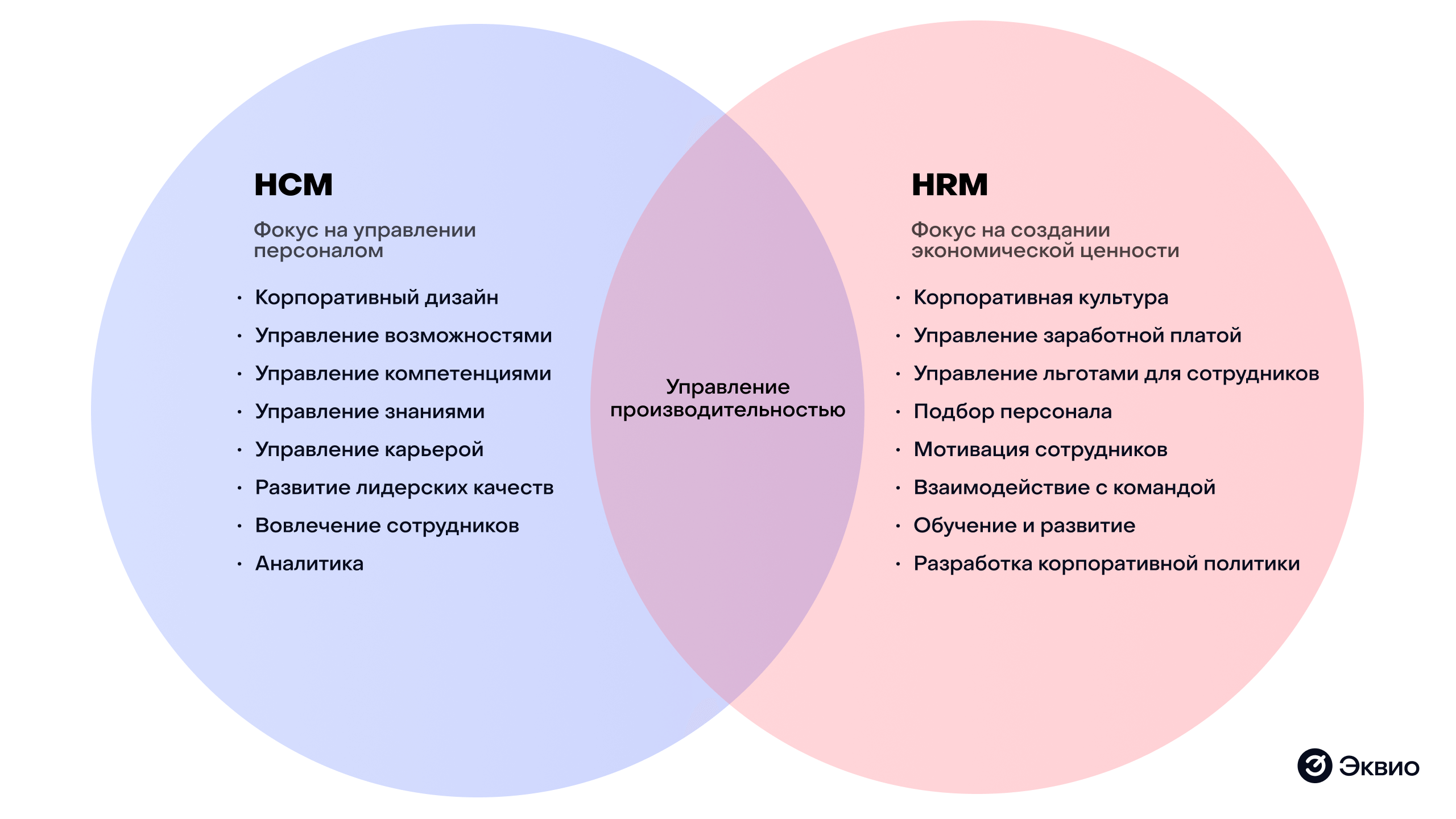 Разница между HRM и&nbsp;HCM