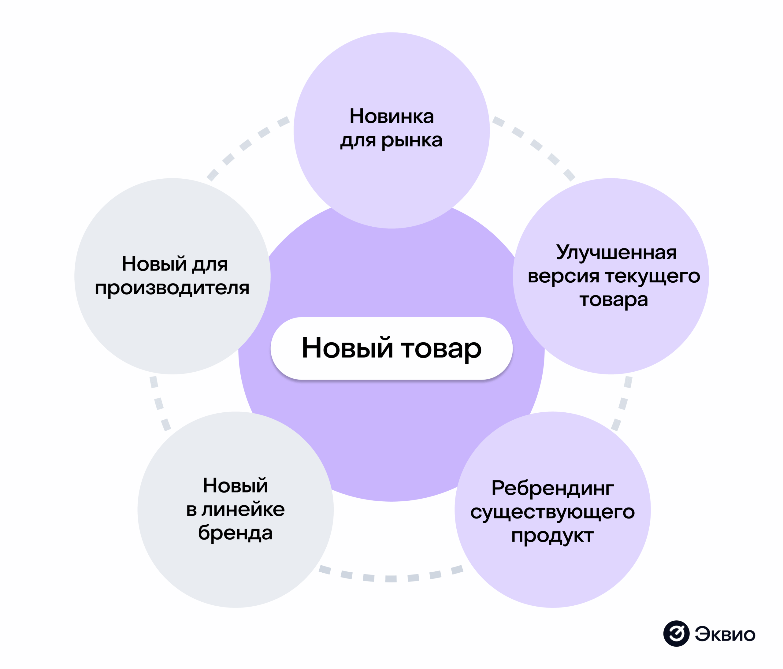 Вывод нового продукта