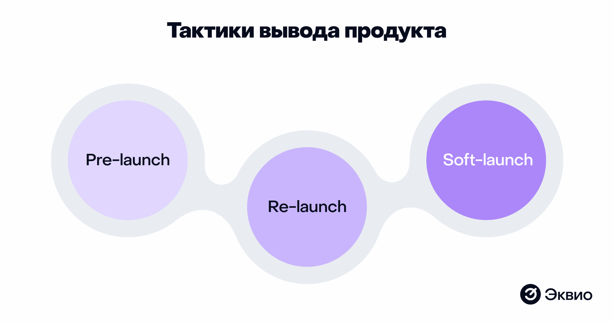 Тактики вывода продукта на&nbsp;рынок