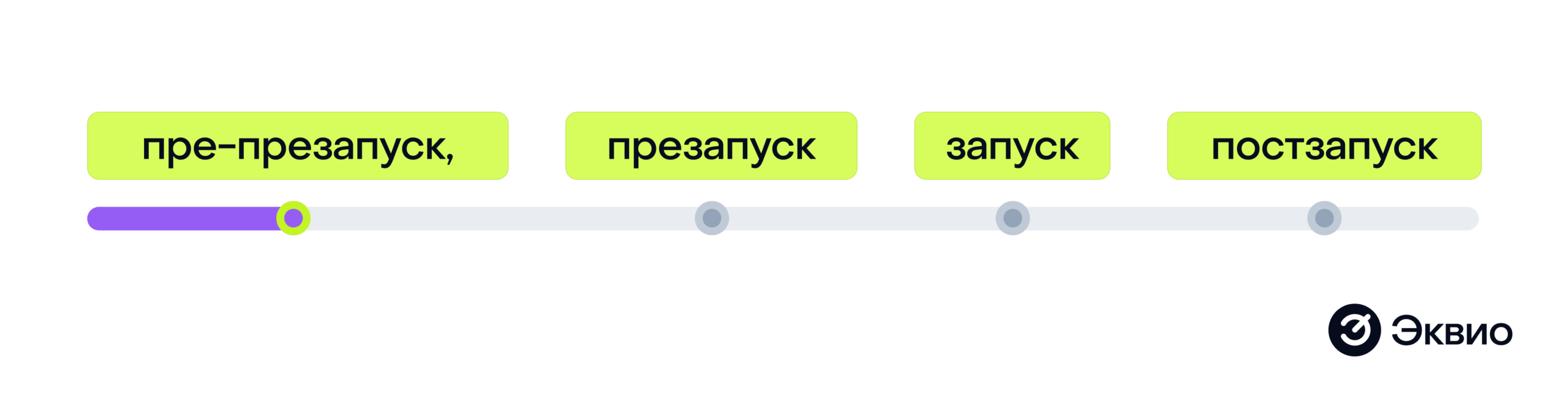 Этапы вывода продукта на&nbsp;рынок