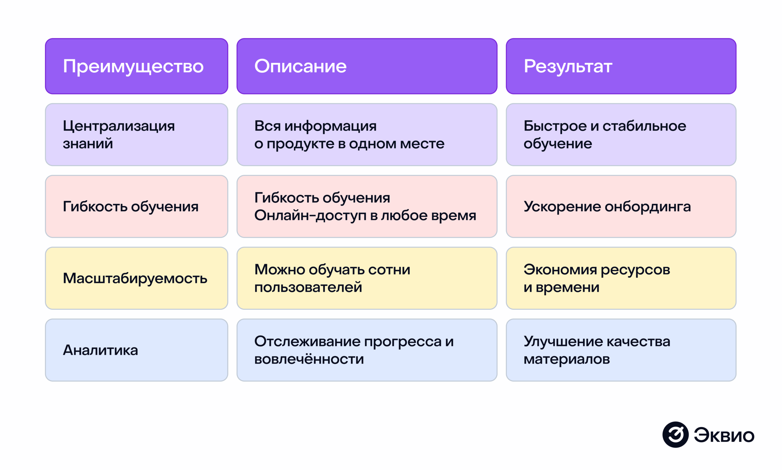 Преимущества использования LMS-платформы при&nbsp;запуске продукта