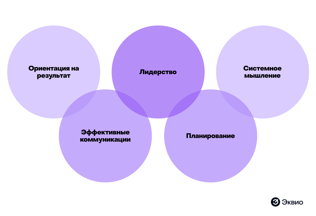 Основные виды компетенций