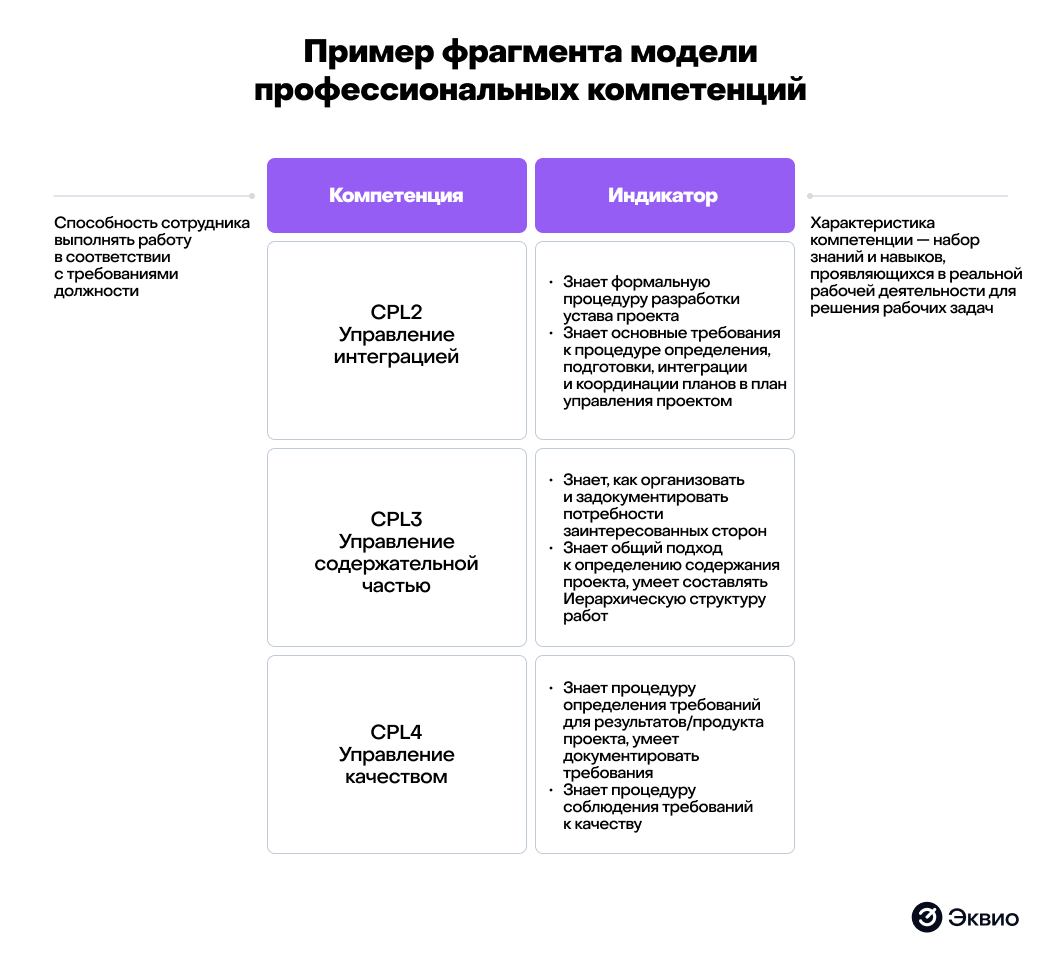 Пример фрагмента модели профессиональных компетенций