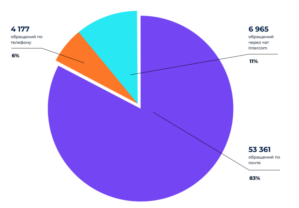 Количество обращений в&nbsp;поддержку Эквио январь-октябрь 2022