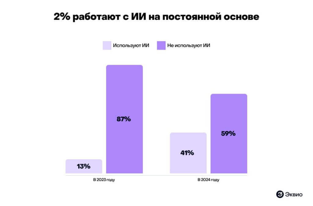 2% работают с&nbsp;ИИ на&nbsp;постоянной основе