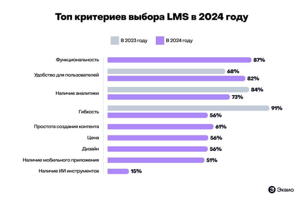 Топ критериев выбора LMS в&nbsp;2024 году