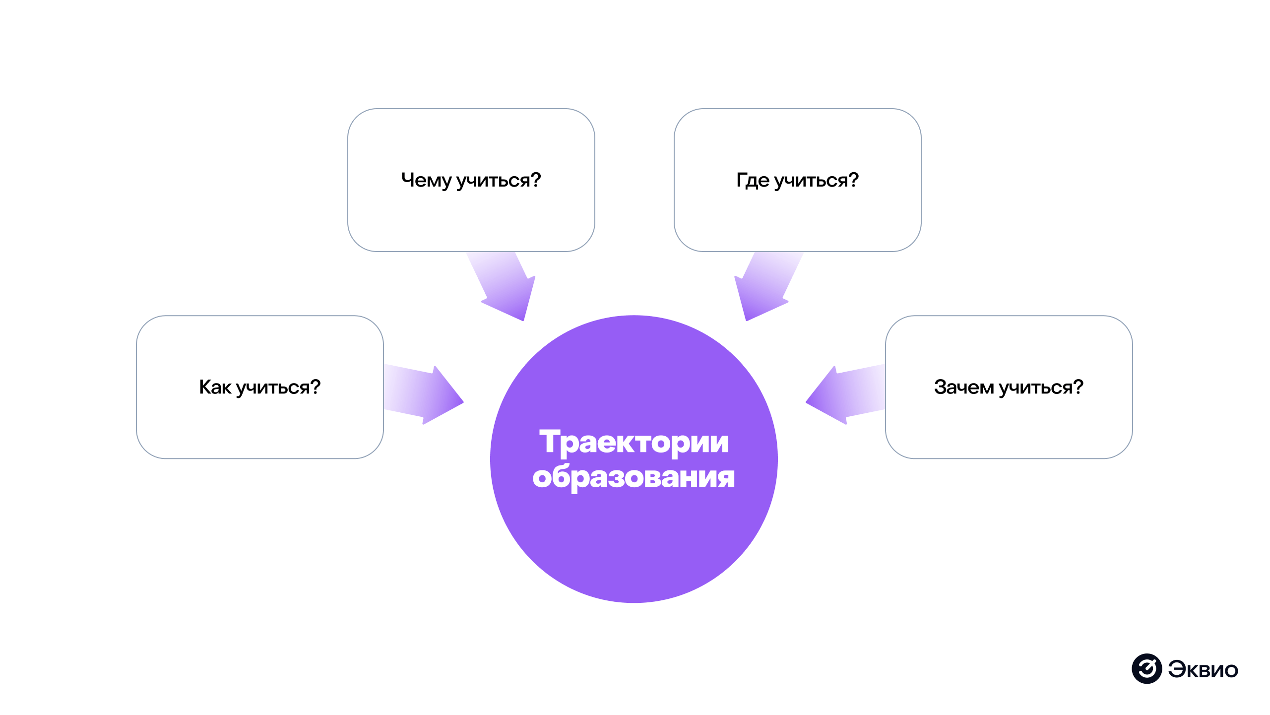 Что такое&nbsp;траектория образования