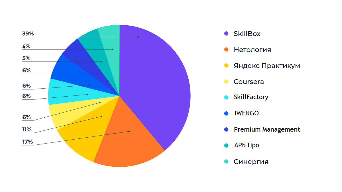 Онлайн школы которыми пользуются российские компании