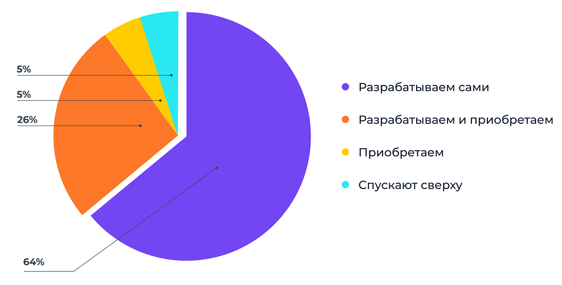 Как работают с&nbsp;контентом российские компании