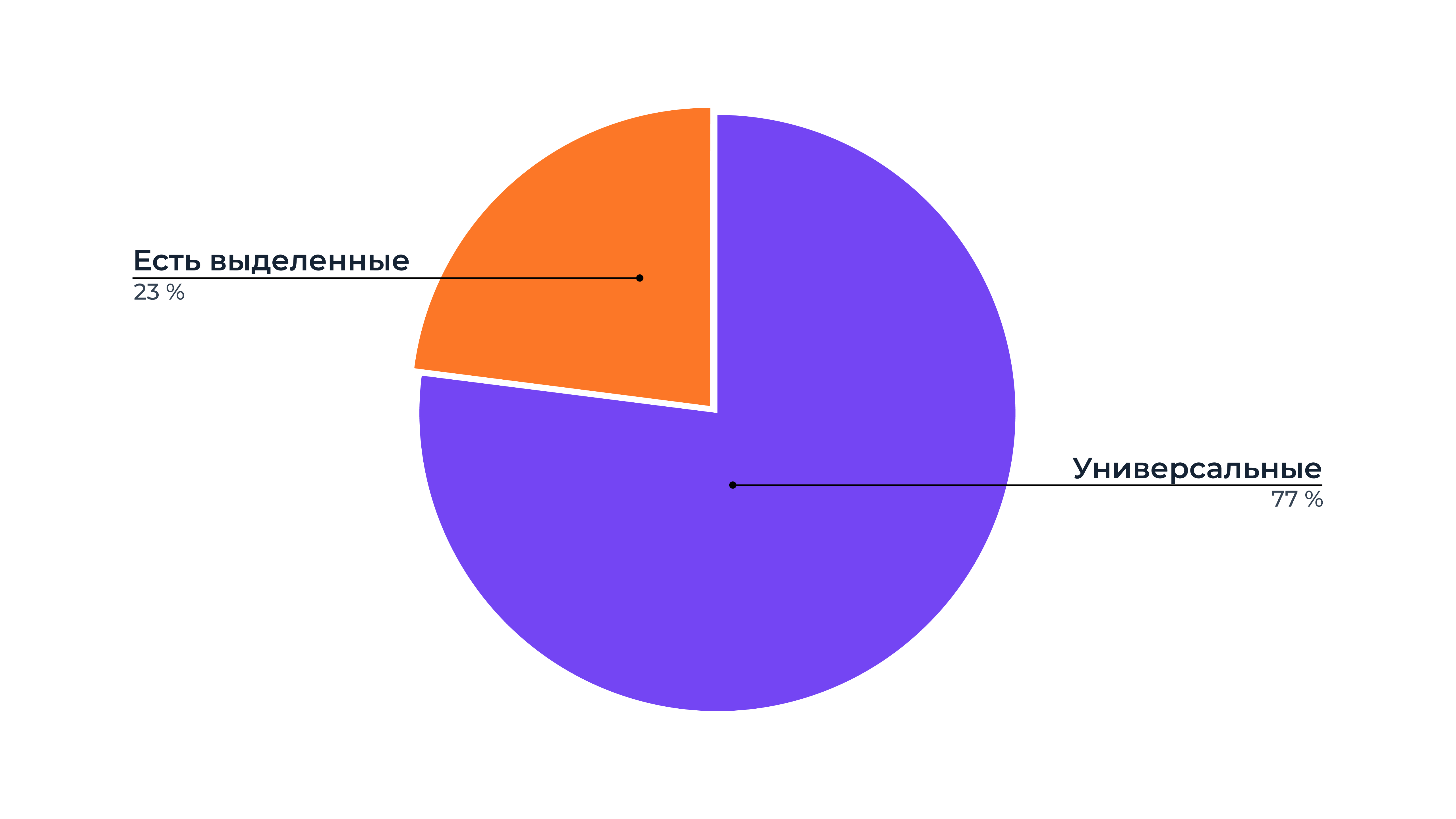 Кто в&nbsp;компаниях занимается корпоративным обучением