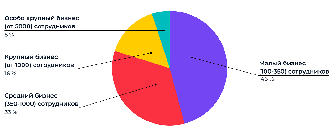 Компании, не&nbsp;использующие СДО, по&nbsp;количеству сотрудников