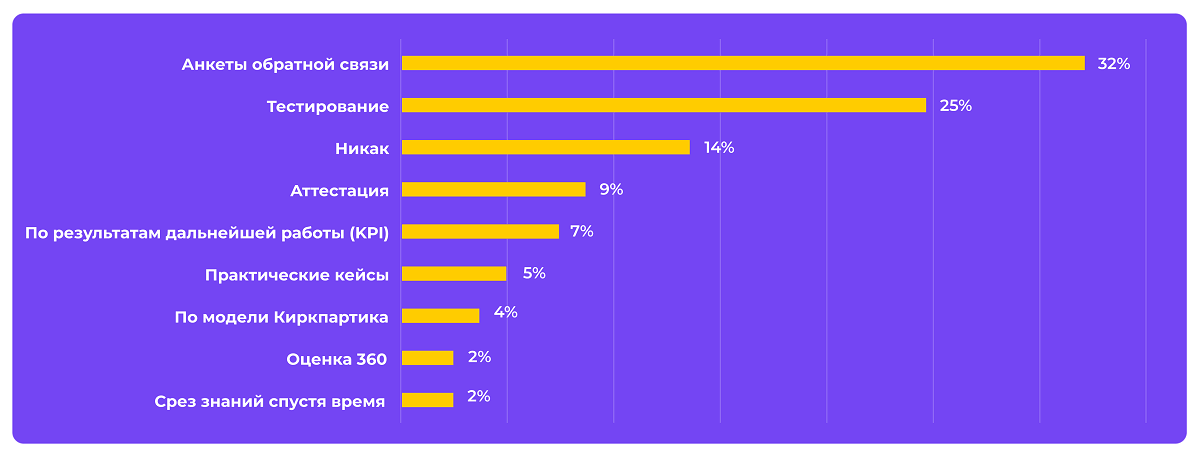 Как оценивается качество обучения в&nbsp;компаниях