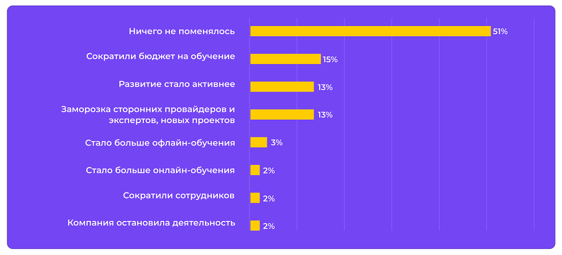 Как изменилось обучение за&nbsp;последние 3 месяца