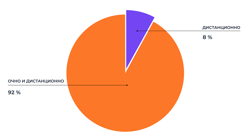 Количество пользователей обучающихся очно&nbsp;и дистанционно