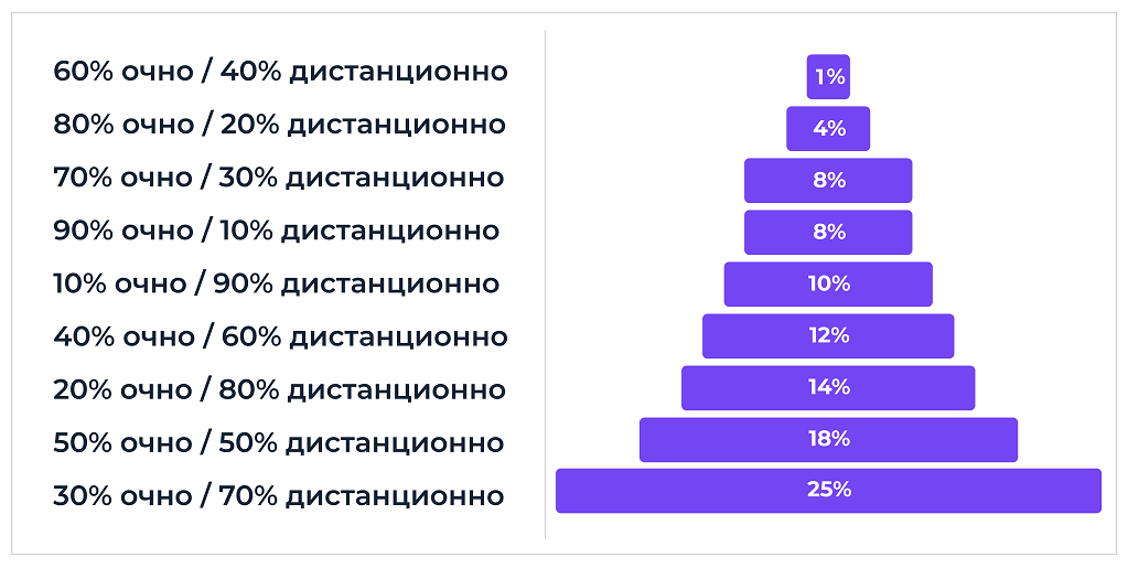 Процентное соотношение очного и&nbsp;дистанционного обучения при&nbsp;смешанном формате