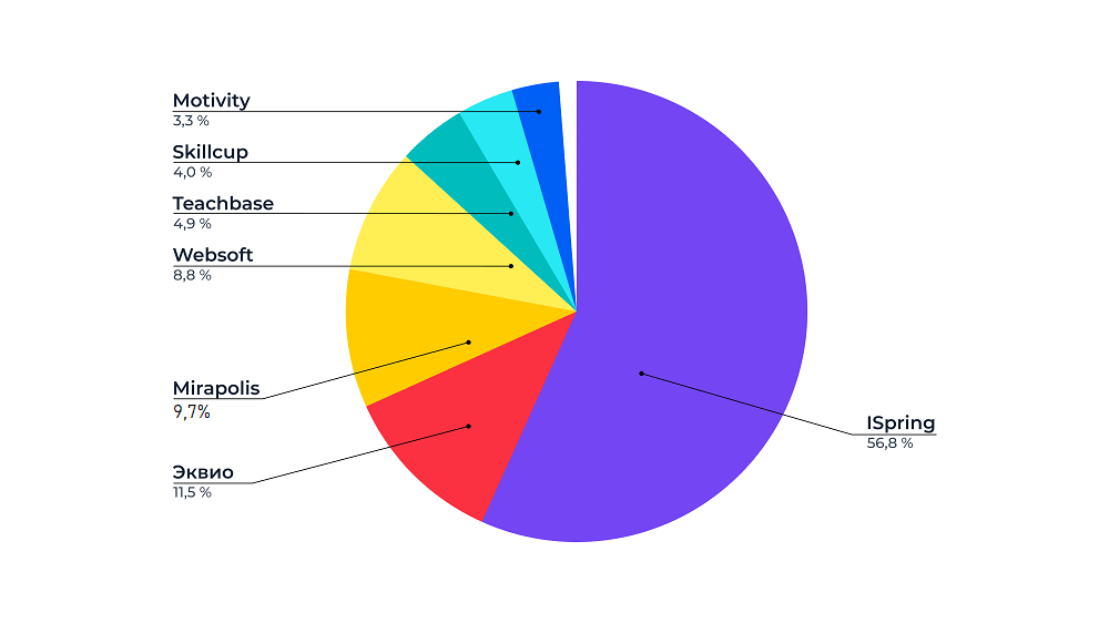 Выручка крупных игроков рынка в&nbsp;сфере обучения в&nbsp;2021 году