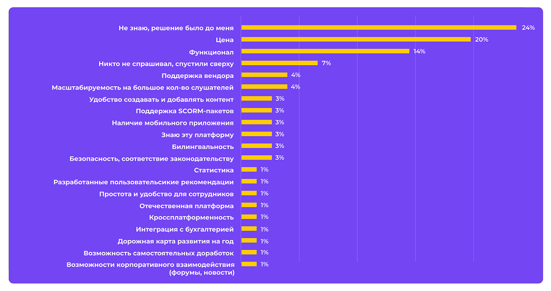 Как компании выбирают LMS-платформу (опрос Эквио)