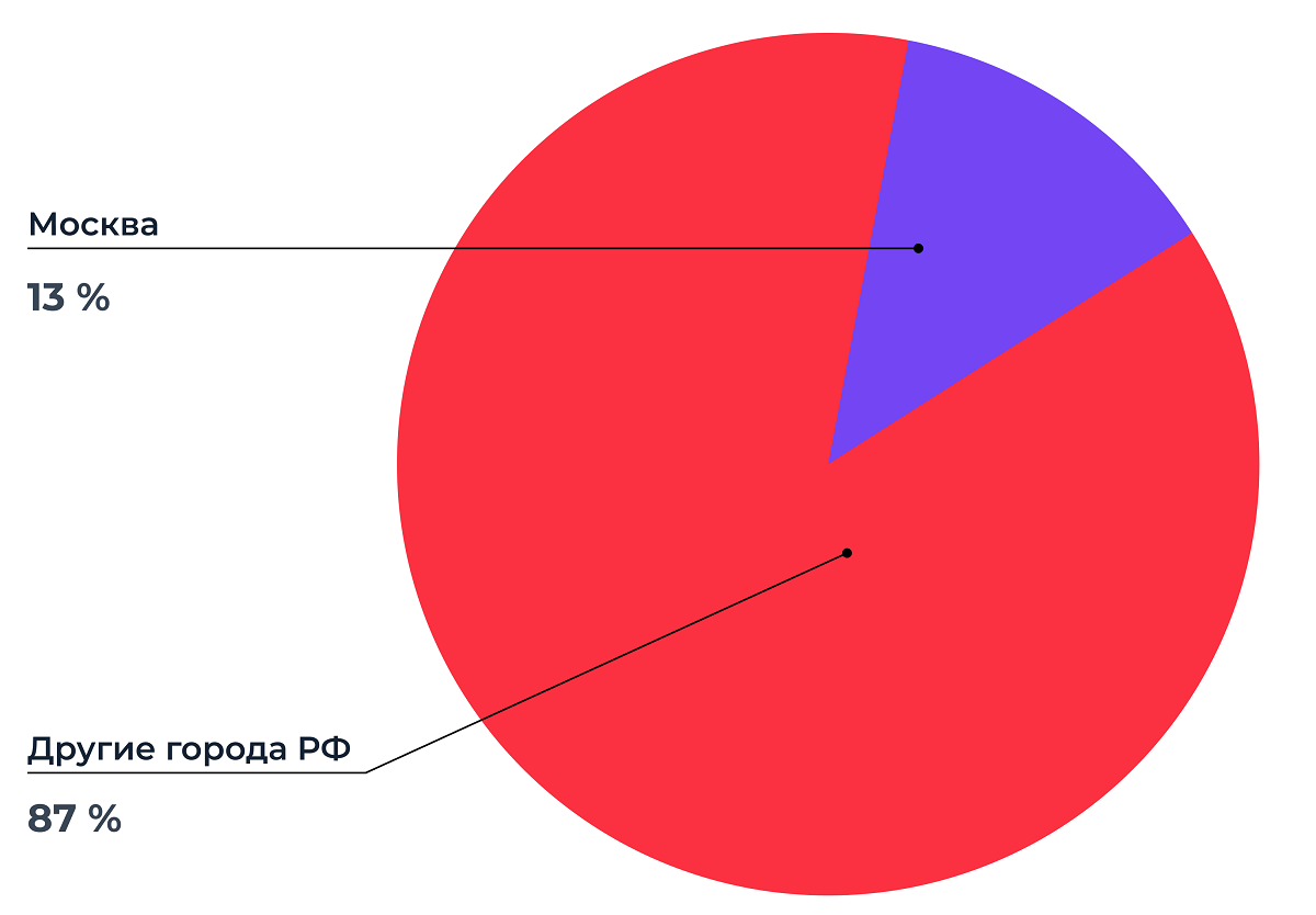 Компании, не&nbsp;использующие СДО, по&nbsp;местоположению головного офиса