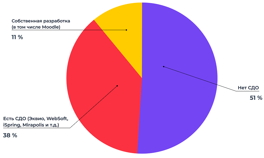 Степень проникновения LMS