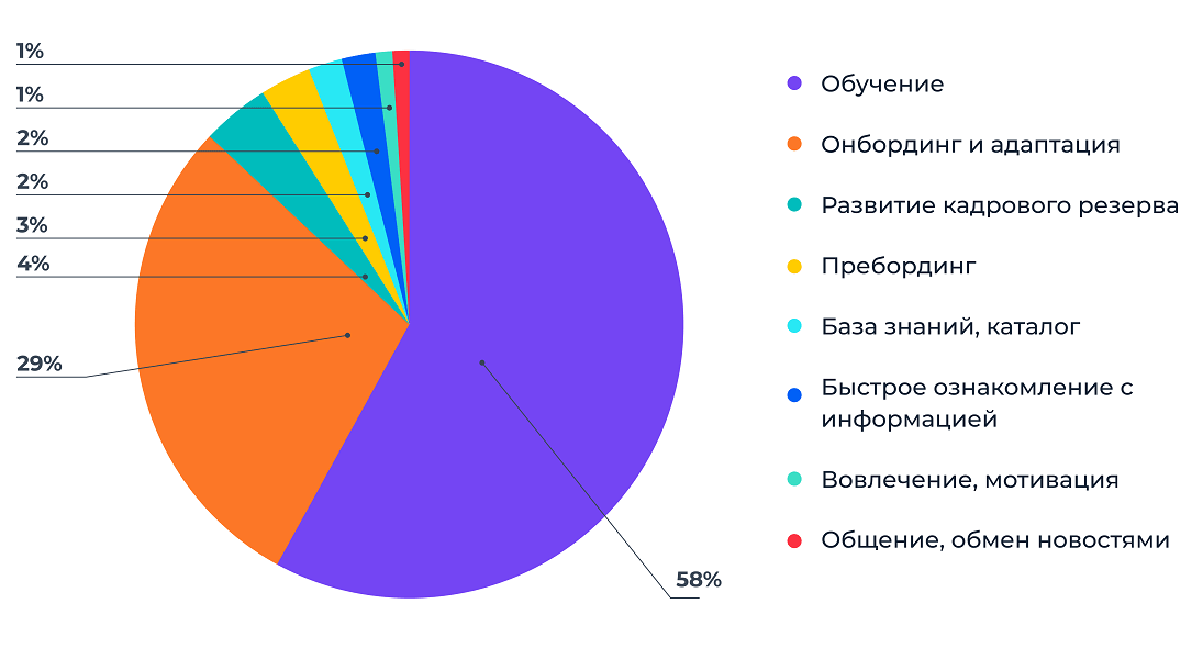 Задачи которые решает бизнес с&nbsp;помощью платформы для&nbsp;обучения