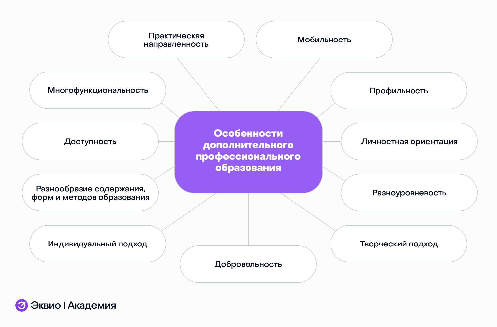 Особенности дополнительного профессионального образования