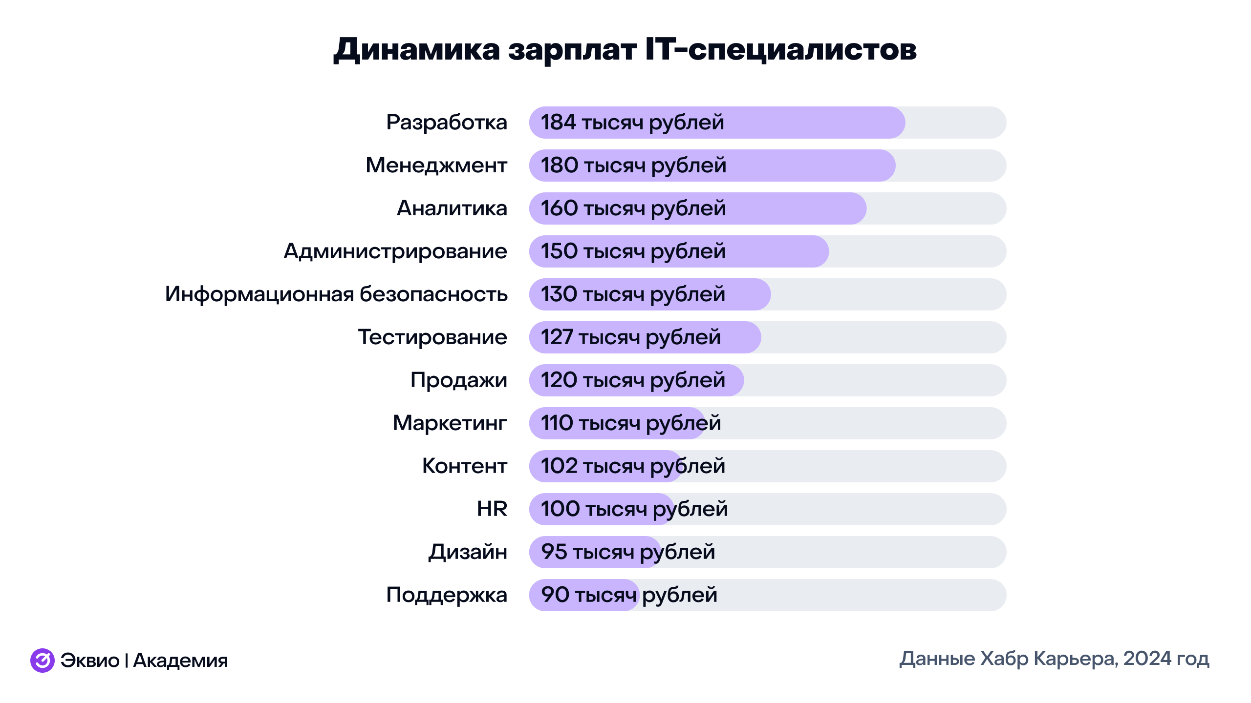 Динамика зарплат IT-специалистов