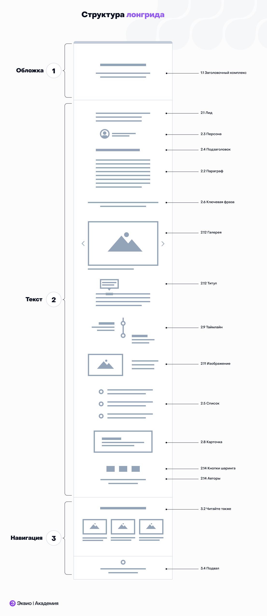 Структура обучающего лонгрида