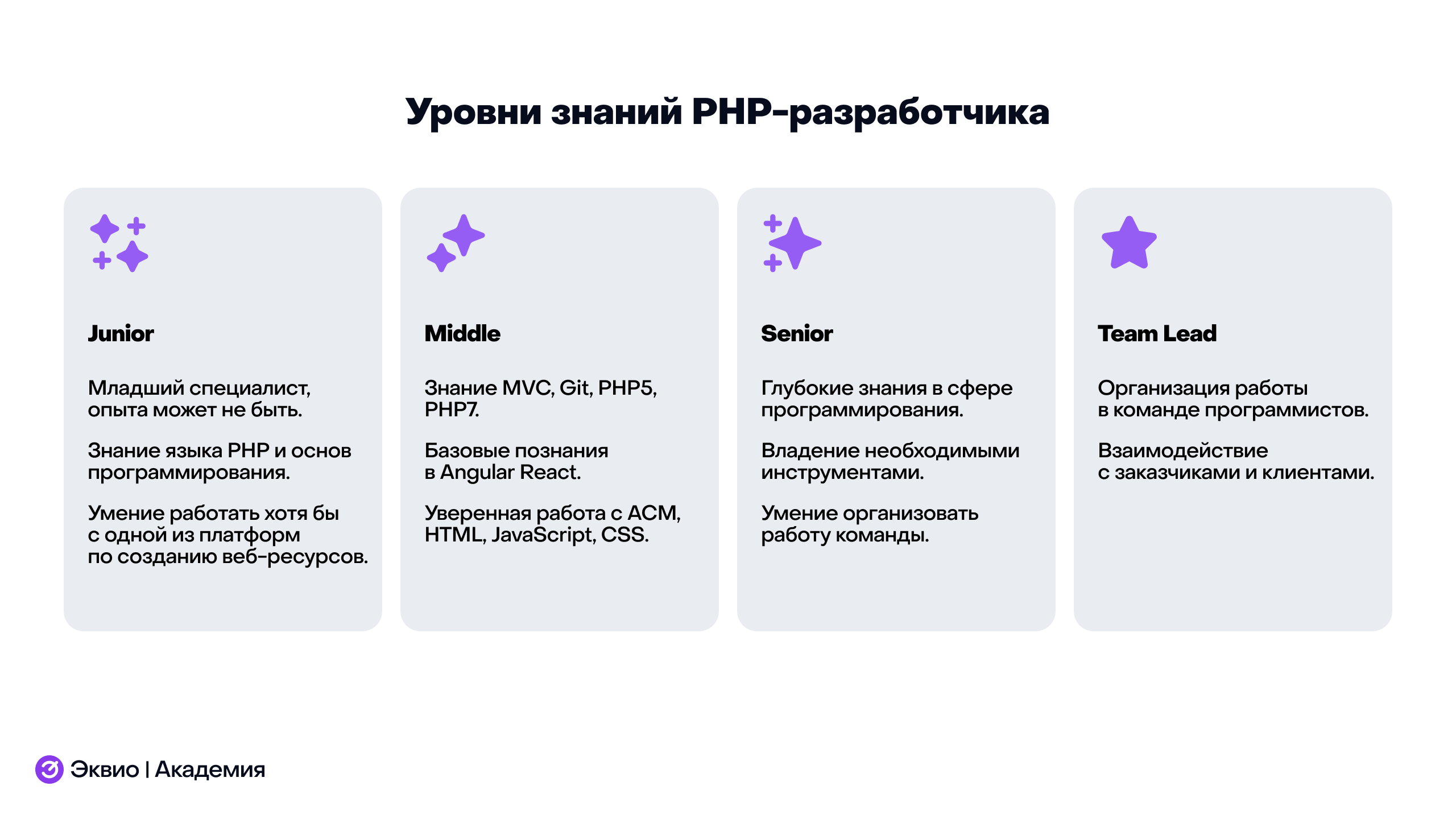 Уровни знаний PHP-разработчика