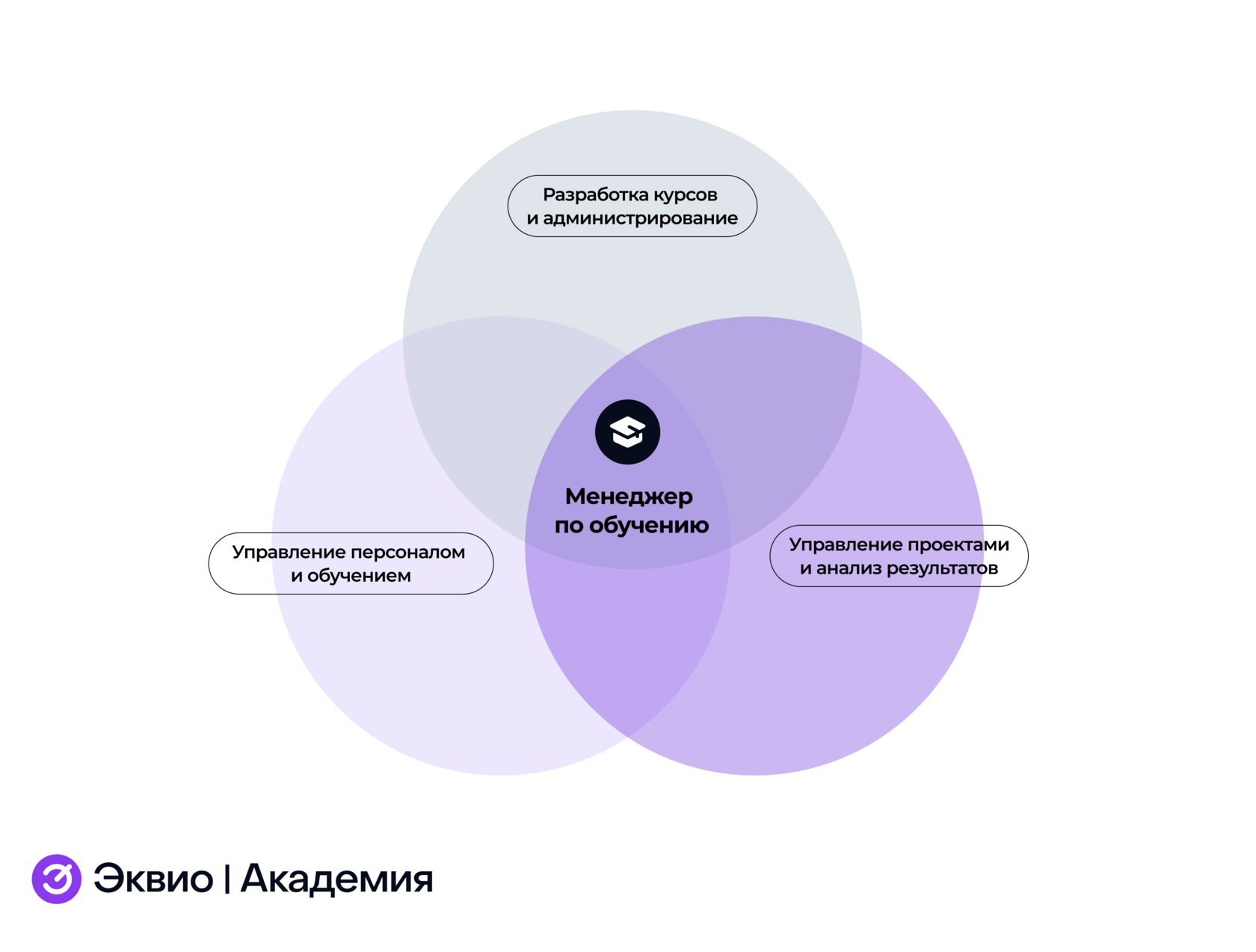 Навыки менеджера по&nbsp;обучению