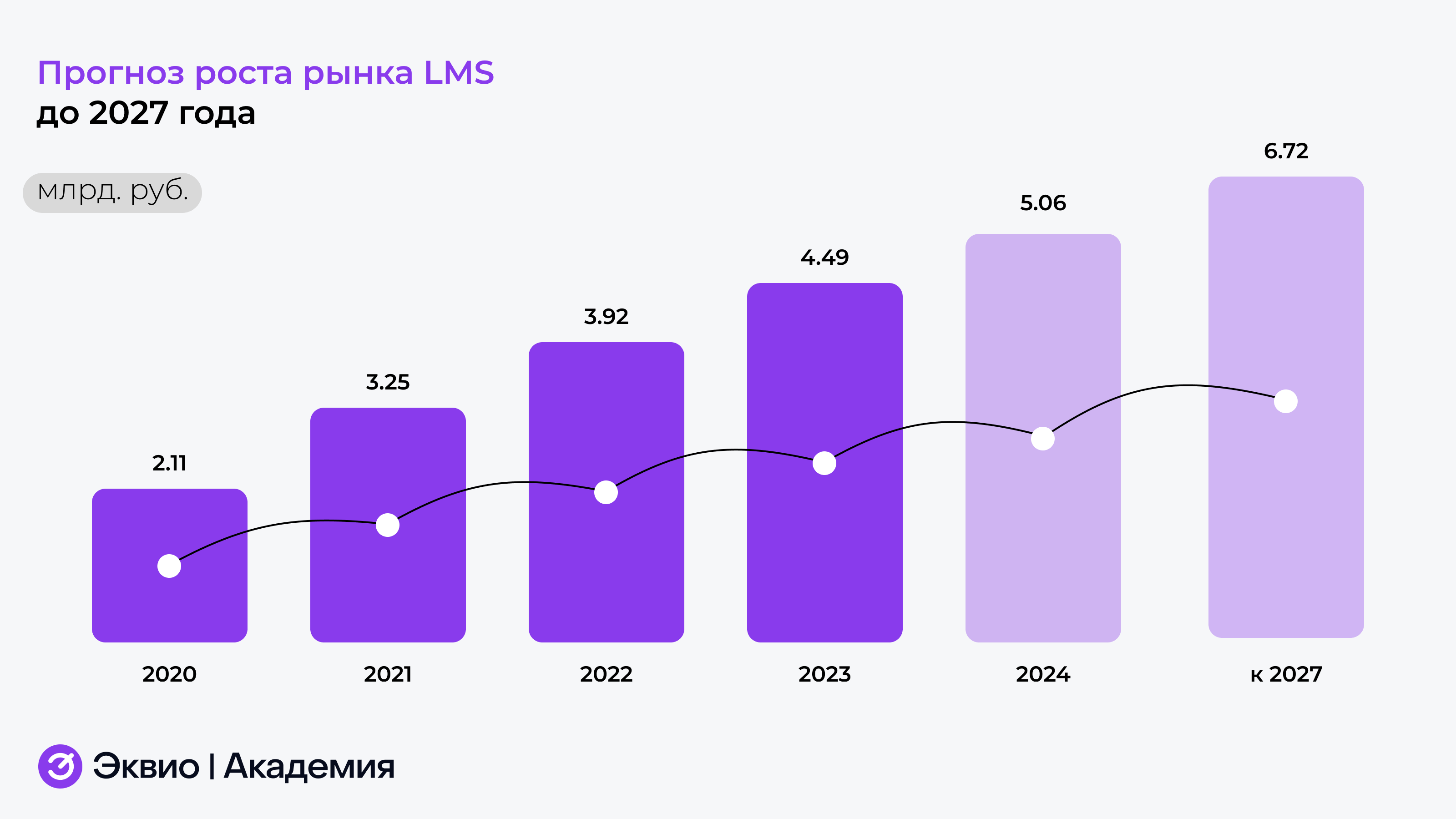 Прогноз роста&nbsp;рынка LMS до&nbsp;2027 года