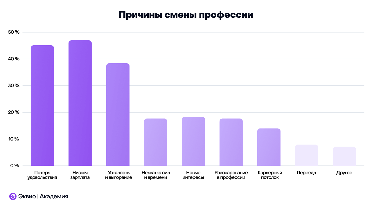 Основные причины смены профессии
