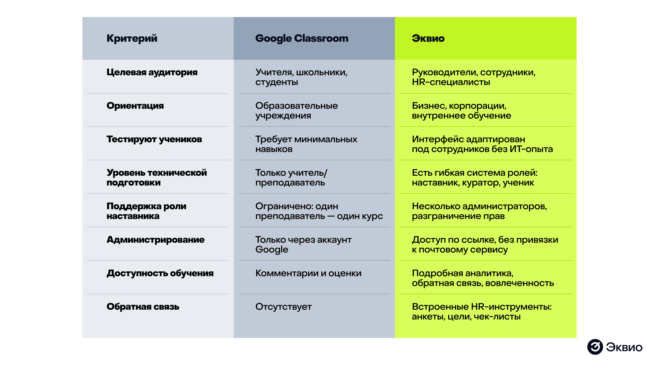 Сравнение Эквио с&nbsp;платформой Гугл Класс