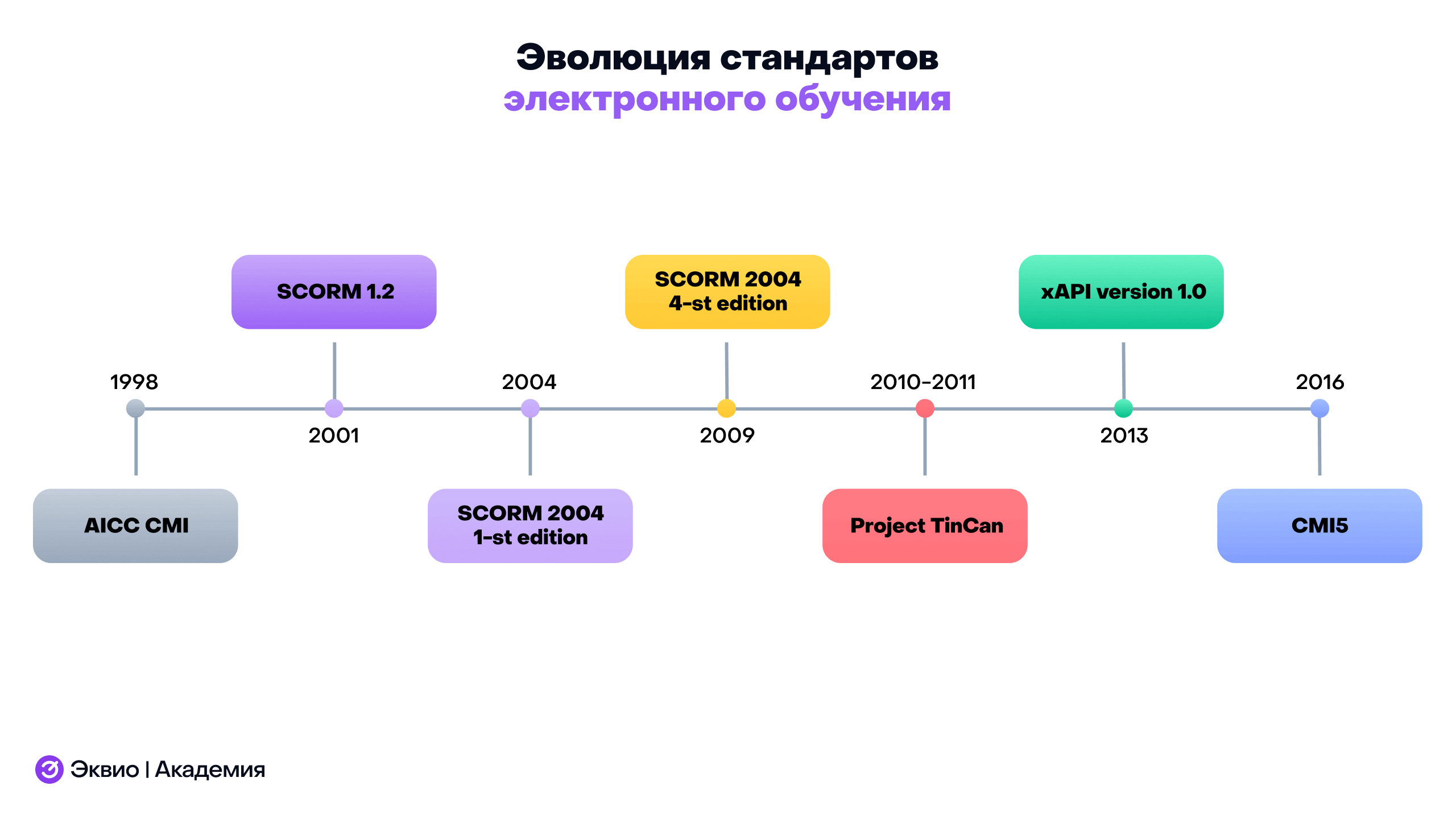 Эволюция стандартов электронного обучения