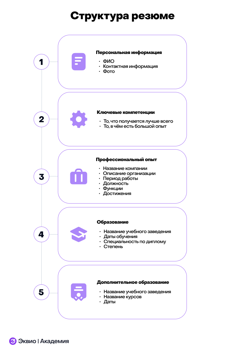 Пример структуры правильного резюме