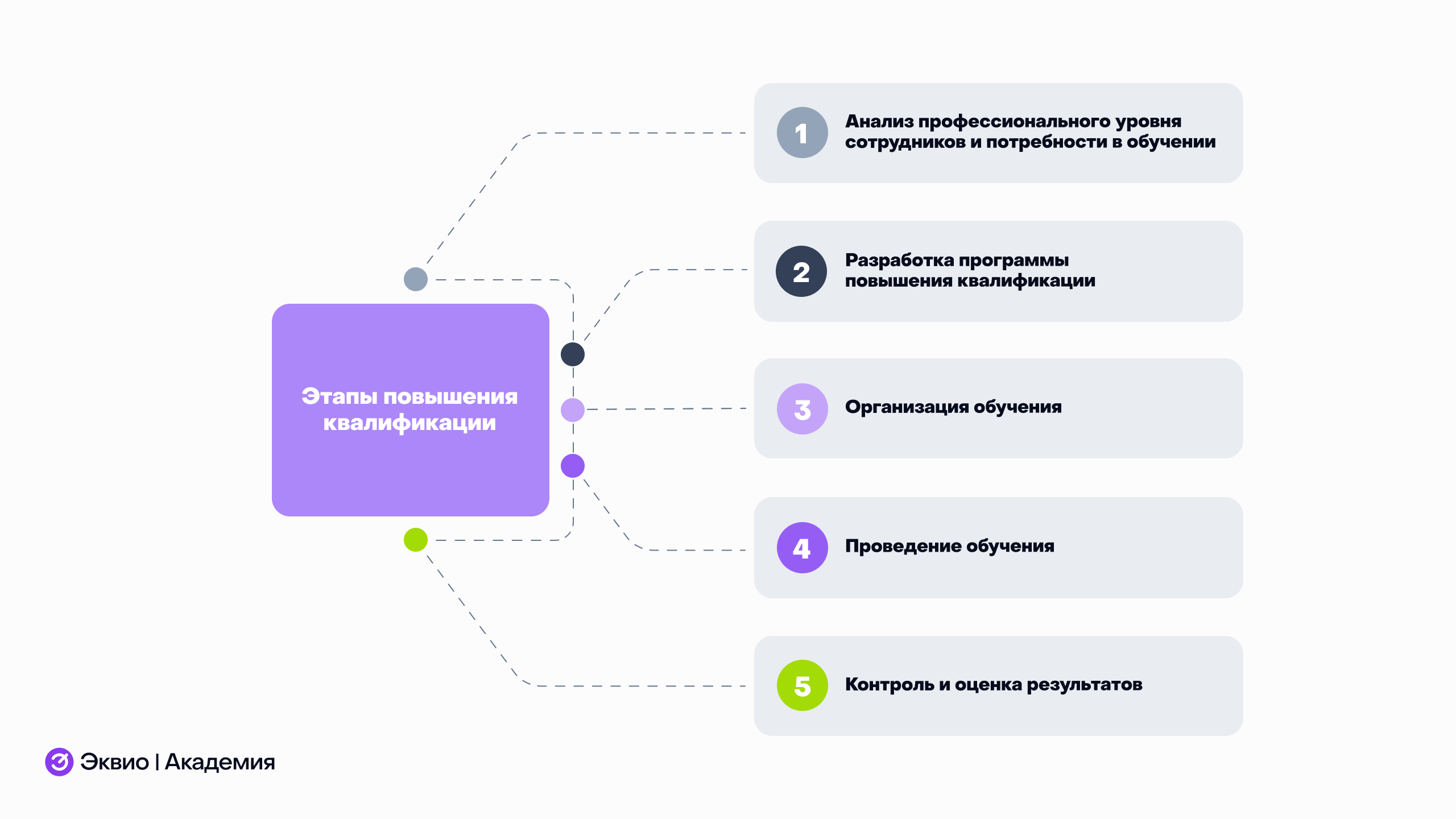 Этапы повышения квалификации сотрудников