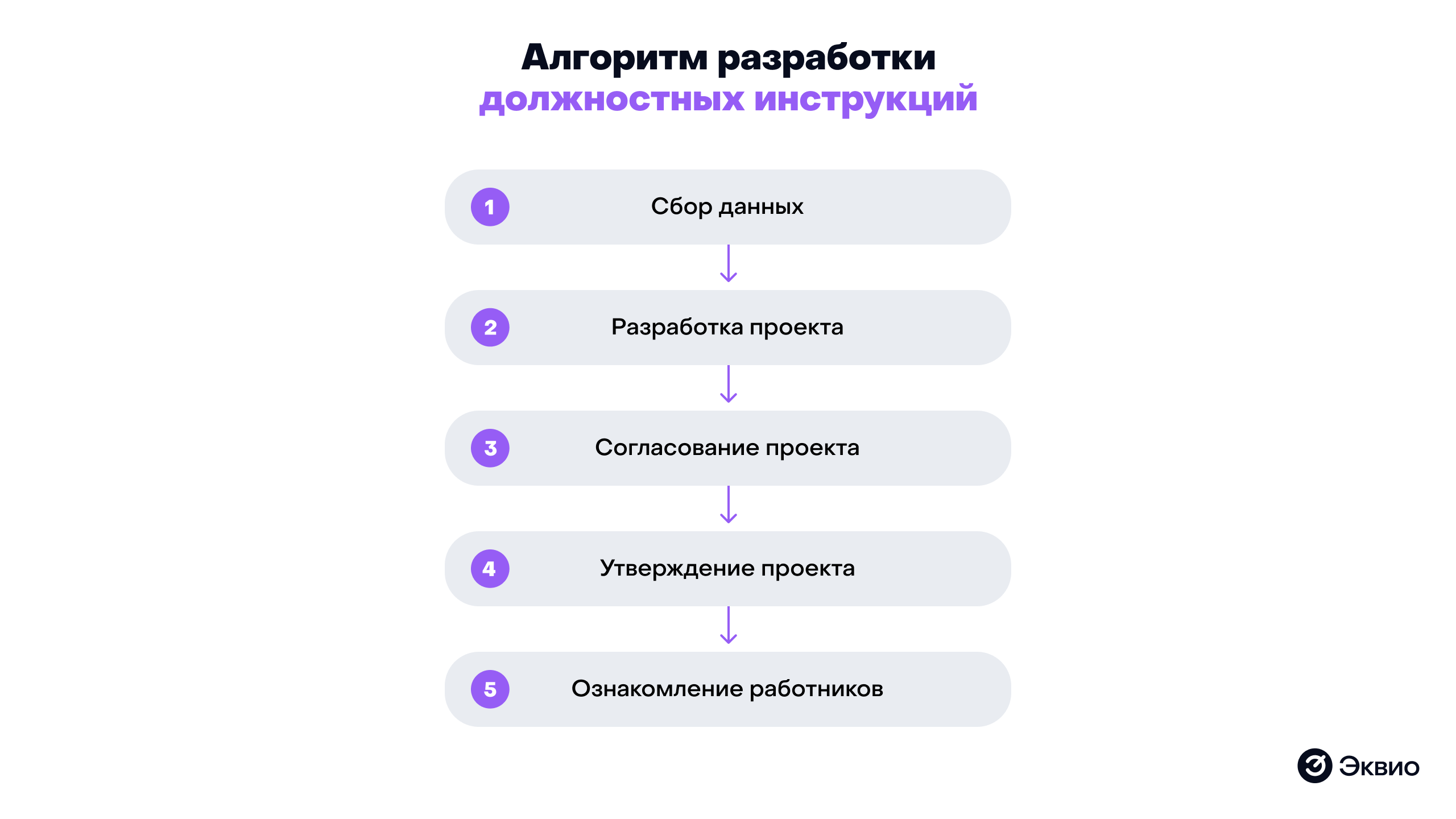 Алгоритм разработки должностных инструкций